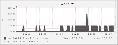 umdist14.local cpu_system