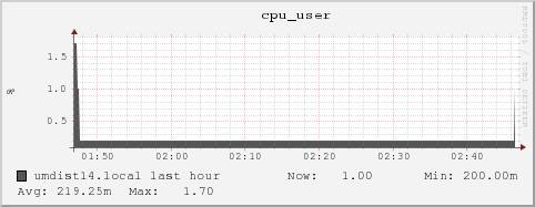 umdist14.local cpu_user