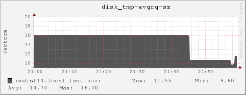 umdist14.local disk_tmp-avgrq-sz