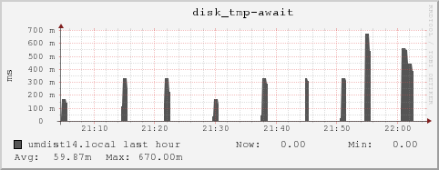 umdist14.local disk_tmp-await