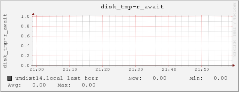 umdist14.local disk_tmp-r_await