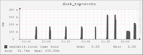 umdist14.local disk_tmp-svctm