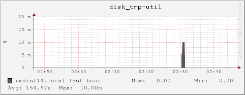 umdist14.local disk_tmp-util