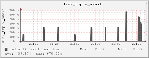 umdist14.local disk_tmp-w_await