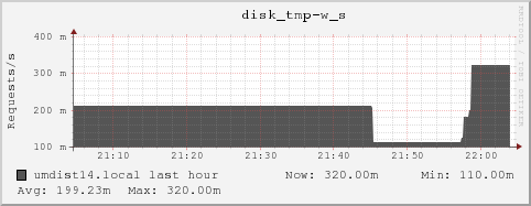 umdist14.local disk_tmp-w_s