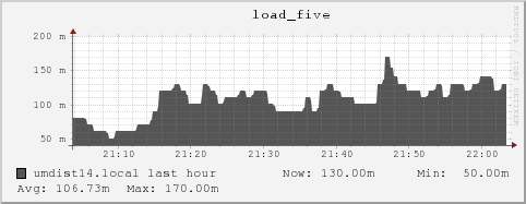 umdist14.local load_five