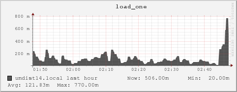 umdist14.local load_one