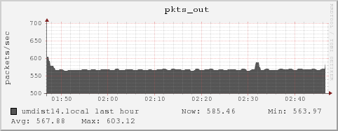 umdist14.local pkts_out