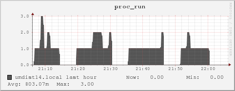 umdist14.local proc_run