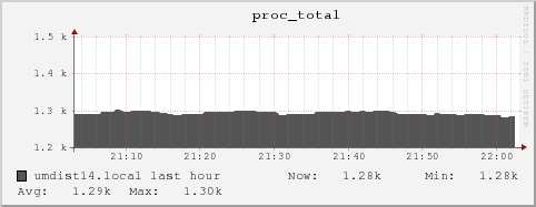 umdist14.local proc_total