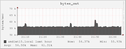 umdist15.local bytes_out