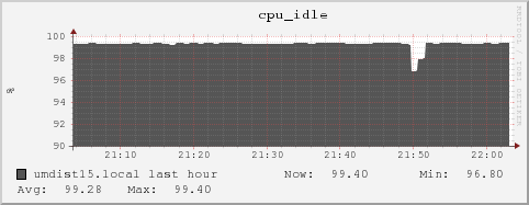 umdist15.local cpu_idle