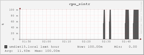 umdist15.local cpu_sintr