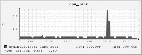 umdist15.local cpu_user