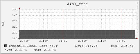 umdist15.local disk_free