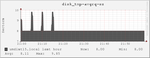 umdist15.local disk_tmp-avgrq-sz