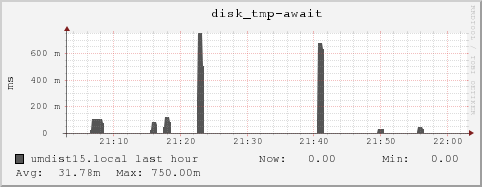 umdist15.local disk_tmp-await