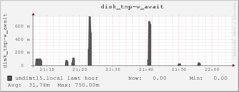 umdist15.local disk_tmp-w_await