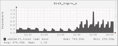 umdist15.local disk_tmp-w_s