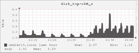 umdist15.local disk_tmp-wkB_s