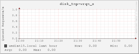 umdist15.local disk_tmp-wrqm_s