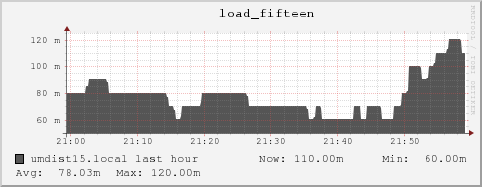 umdist15.local load_fifteen