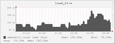 umdist15.local load_five