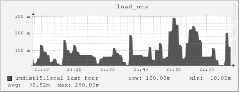 umdist15.local load_one