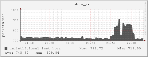 umdist15.local pkts_in