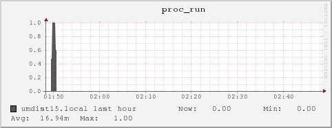 umdist15.local proc_run