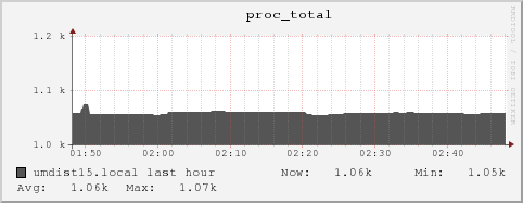 umdist15.local proc_total