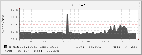 umdist16.local bytes_in