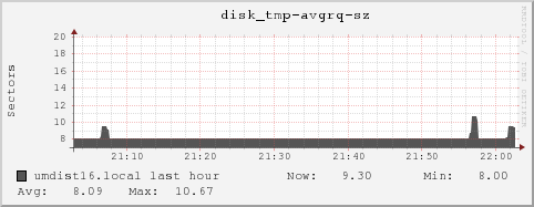 umdist16.local disk_tmp-avgrq-sz