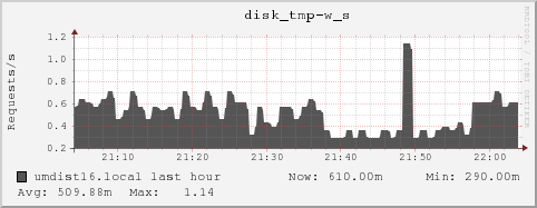 umdist16.local disk_tmp-w_s