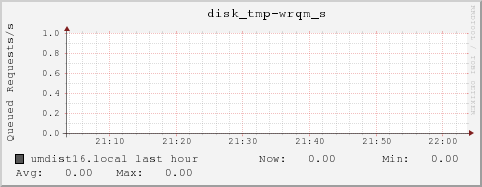 umdist16.local disk_tmp-wrqm_s