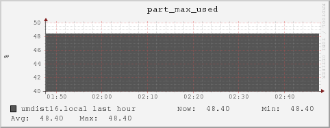 umdist16.local part_max_used