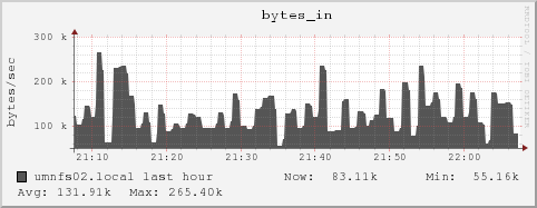 umnfs02.local bytes_in