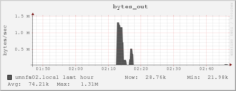 umnfs02.local bytes_out