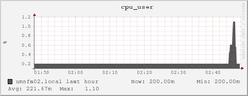 umnfs02.local cpu_user