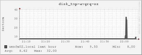 umnfs02.local disk_tmp-avgrq-sz