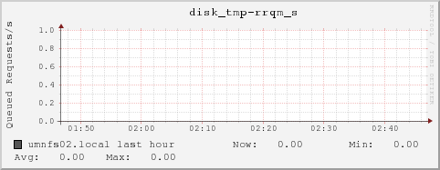 umnfs02.local disk_tmp-rrqm_s