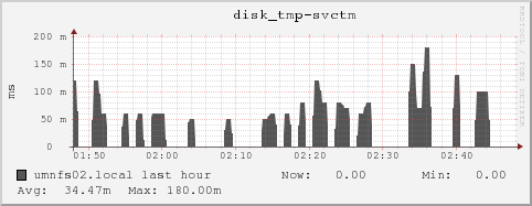 umnfs02.local disk_tmp-svctm