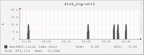 umnfs02.local disk_tmp-util