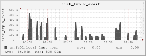 umnfs02.local disk_tmp-w_await