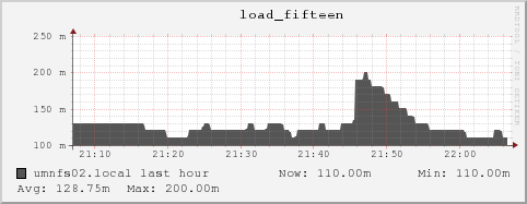 umnfs02.local load_fifteen