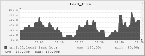 umnfs02.local load_five