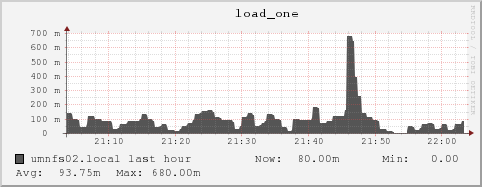 umnfs02.local load_one