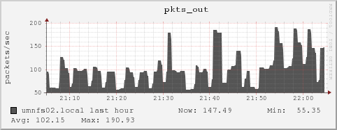 umnfs02.local pkts_out