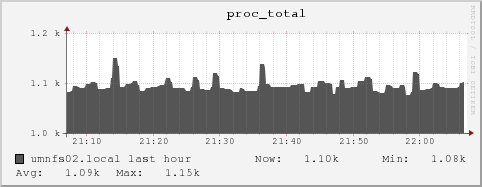 umnfs02.local proc_total