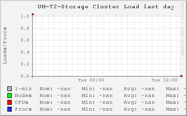 UM-T2-Storage LOAD